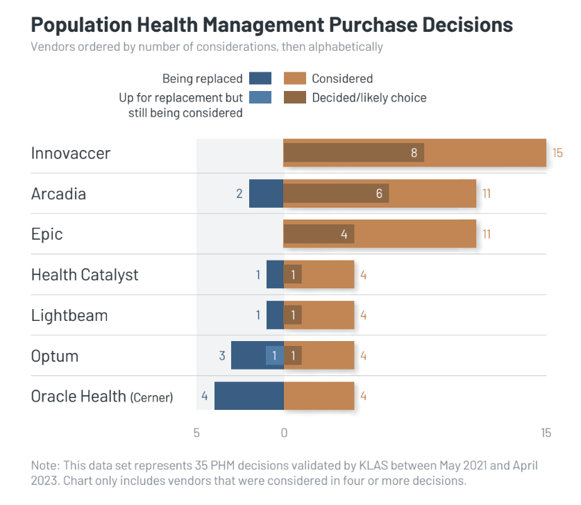 Innovaccer, Arcadia, Epic Named Most Considered Population Health Vendors