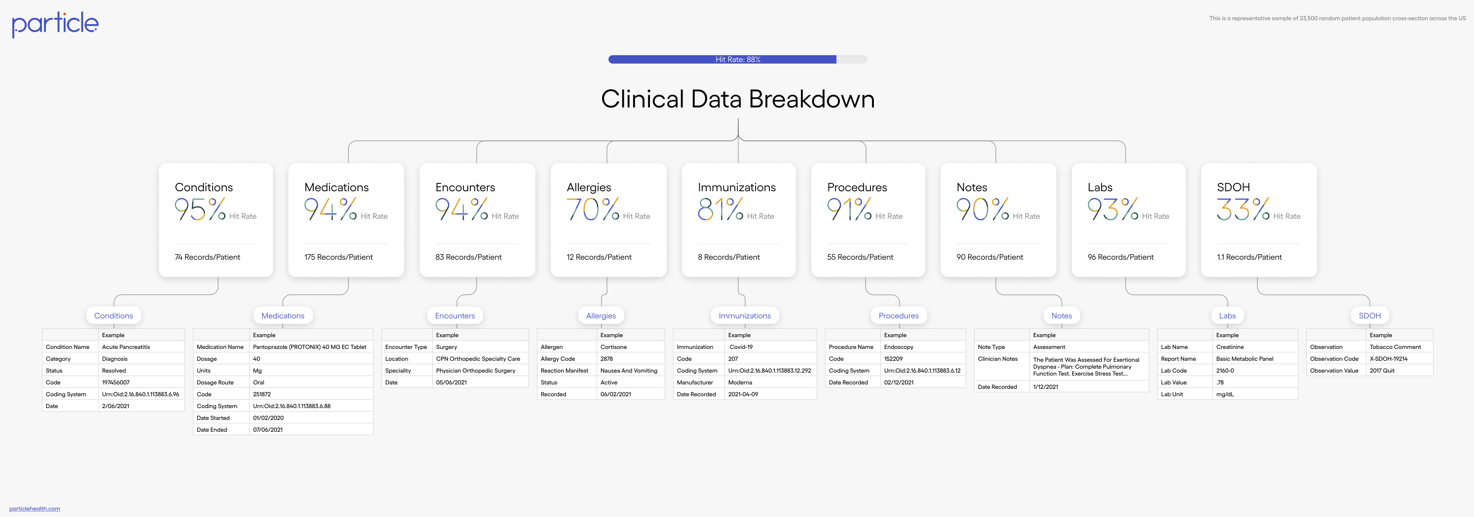 Interoperability: Particle Health Launches Suite of Solutions to Wrangle Data